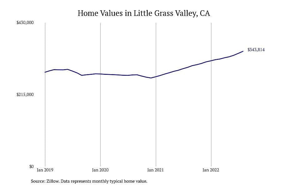 #10. Little Grass Valley, CA