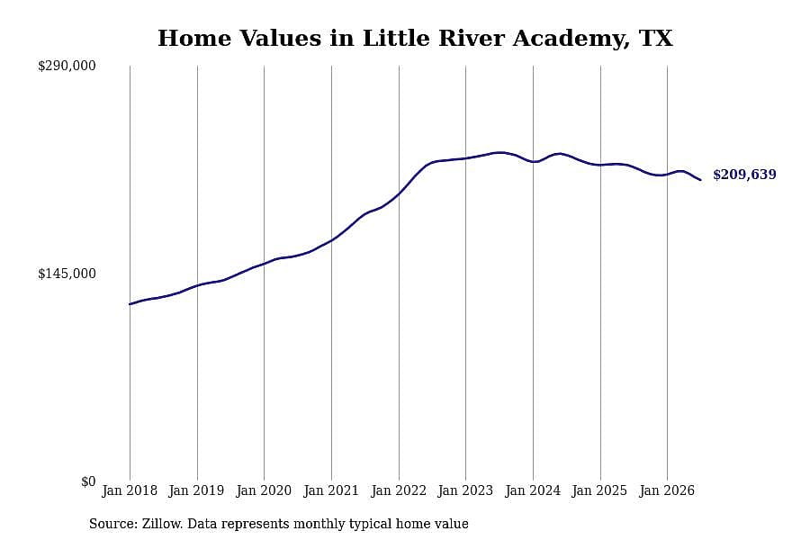#23. Little River Academy, TX