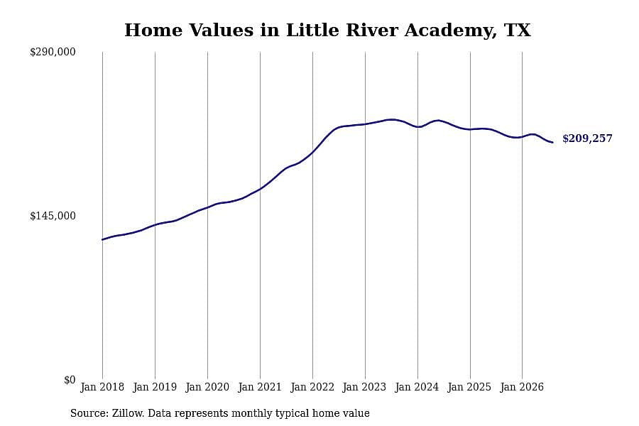 #24. Little River Academy, TX