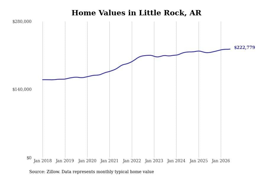 #23. Little Rock, AR