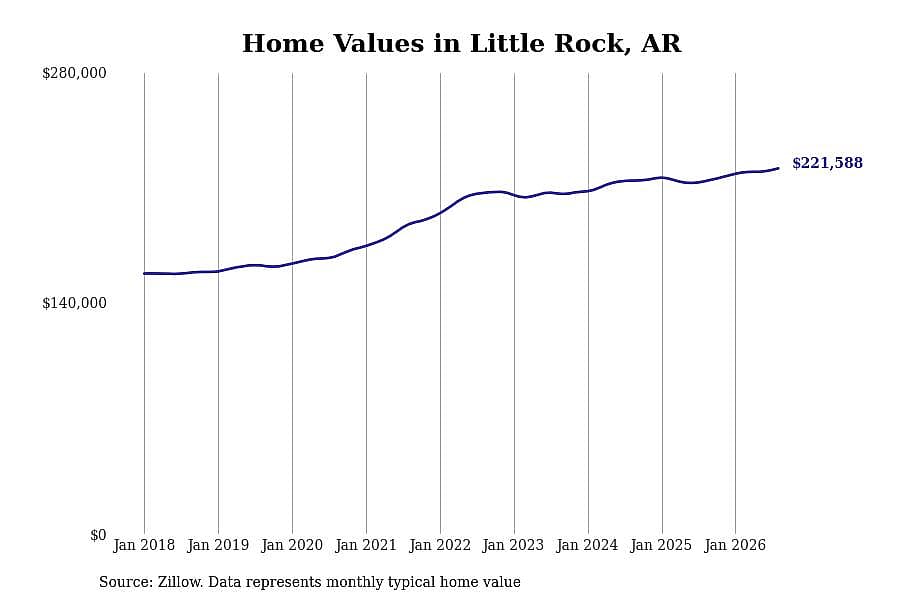 #24. Little Rock, AR
