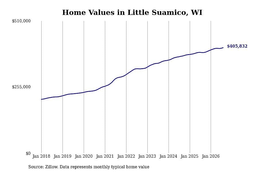 #7. Little Suamico, WI