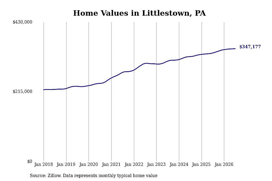 #2. Littlestown, PA