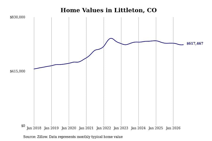 #30. Littleton, CO