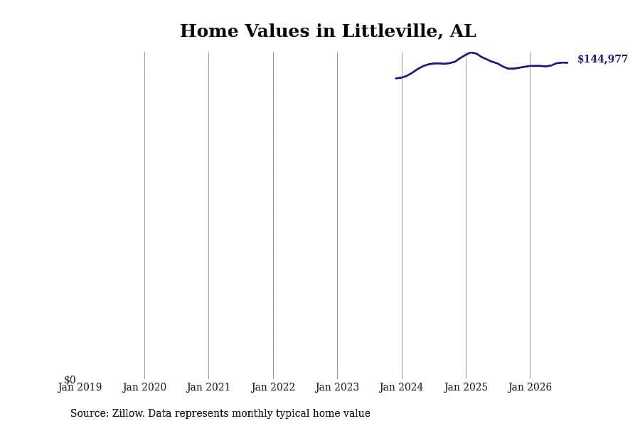 #12. Littleville, AL