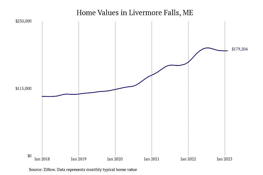 #15. Livermore Falls, ME