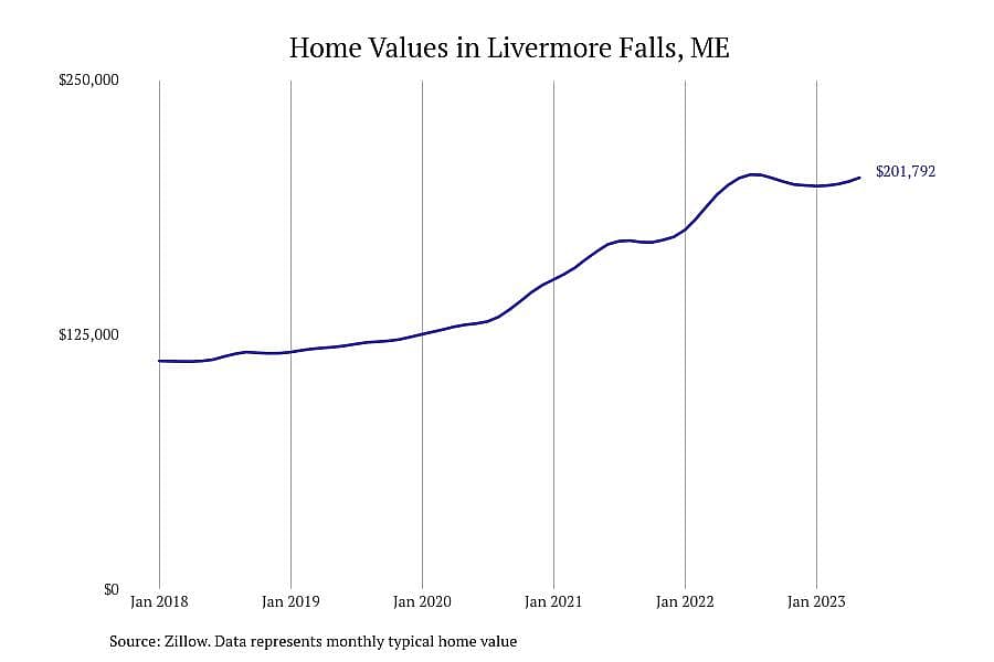 #15. Livermore Falls, ME