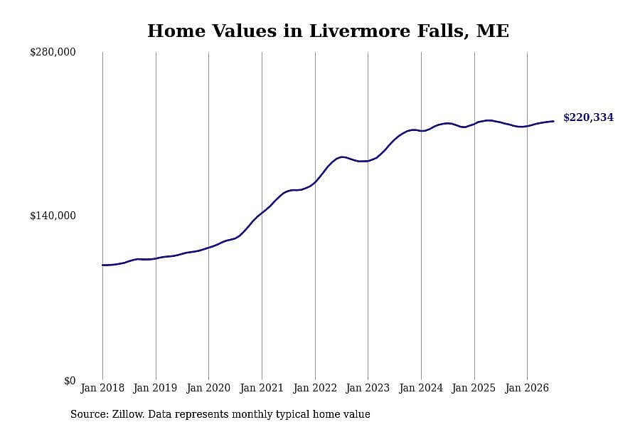 #15. Livermore Falls, ME