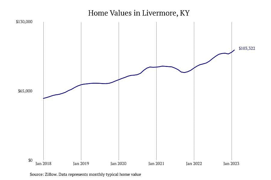 #11. Livermore, KY
