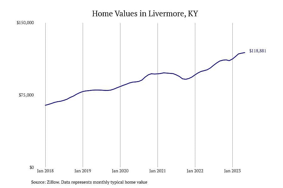 #2. Livermore, KY