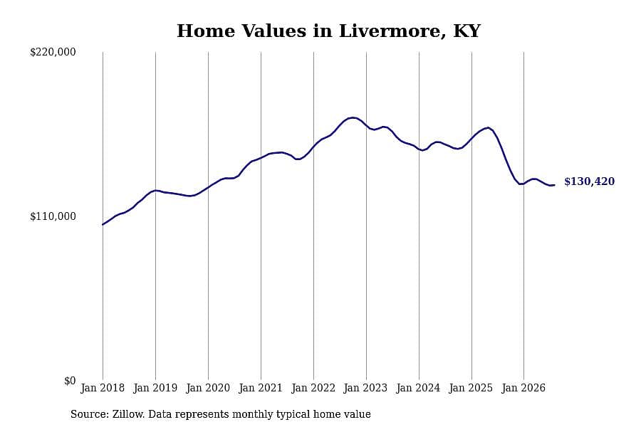 #12. Livermore, KY