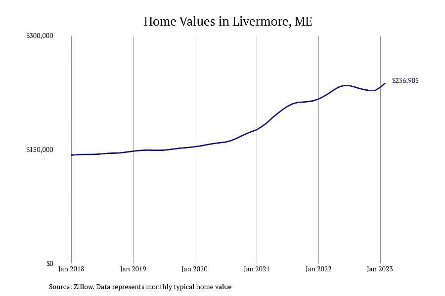 #13. Livermore, ME