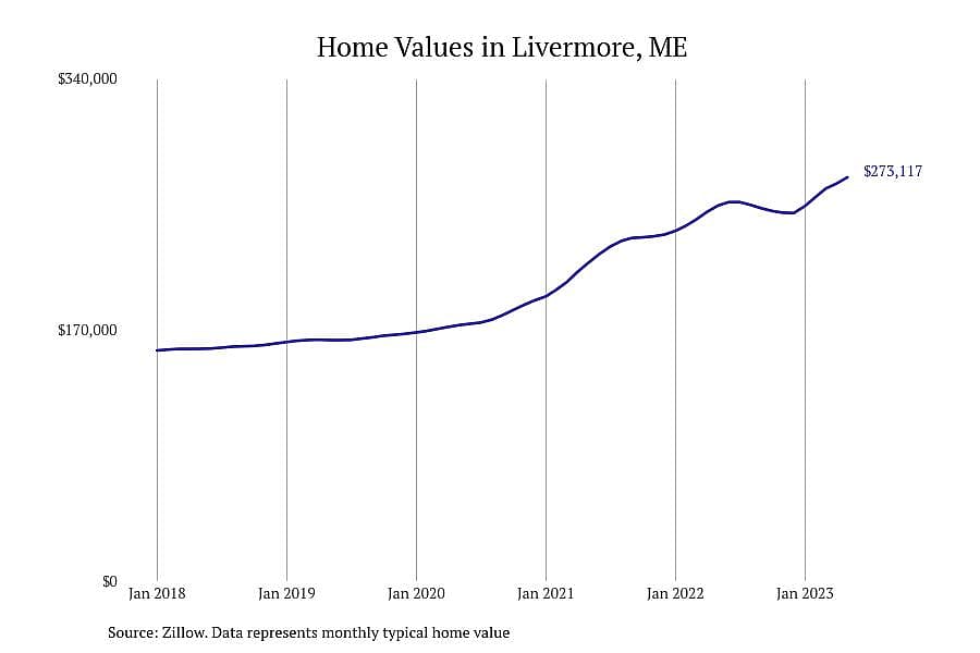 #2. Livermore, ME