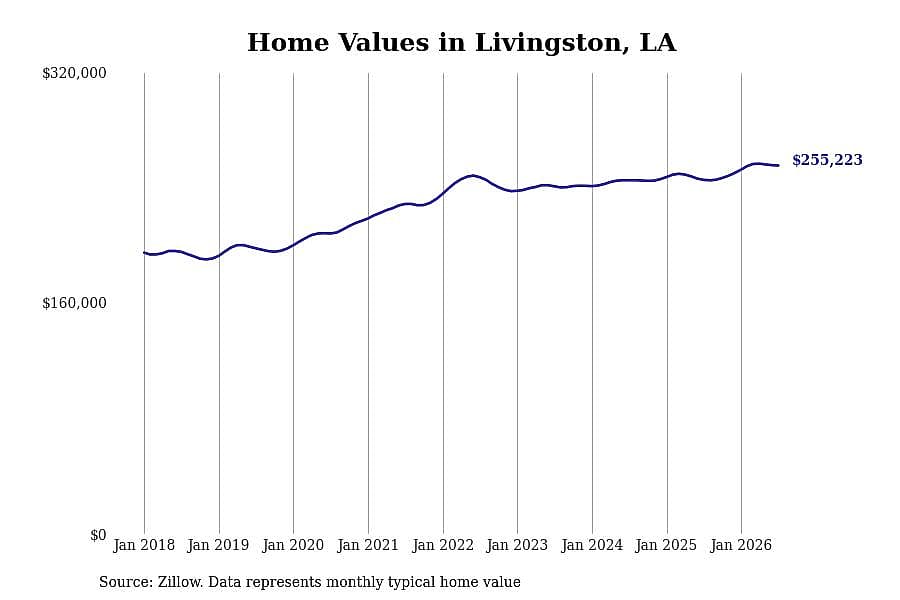 #6. Livingston, LA