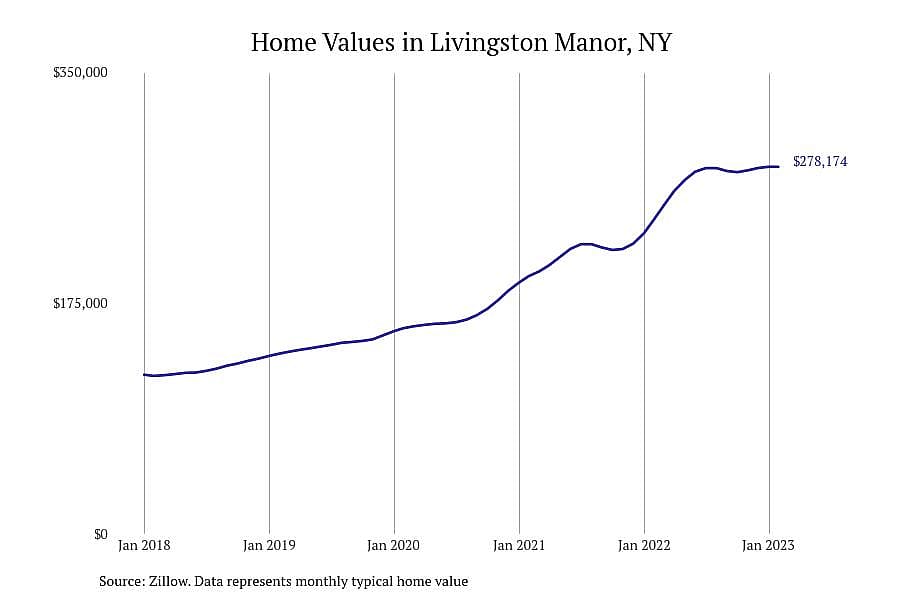 #18. Livingston Manor, NY