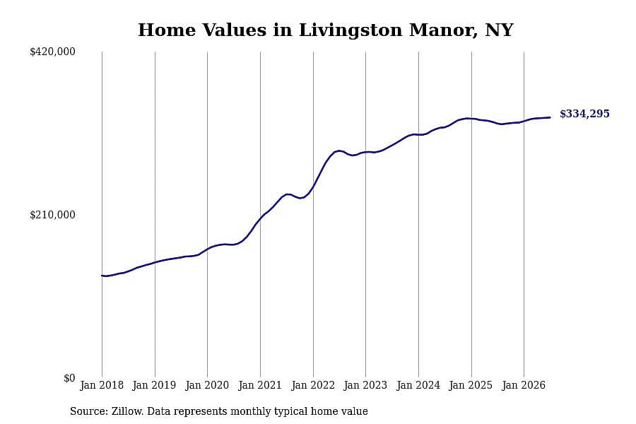 #19. Livingston Manor, NY