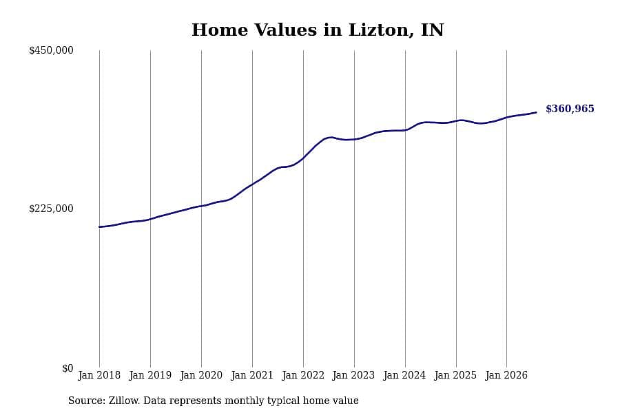 #15. Lizton, IN
