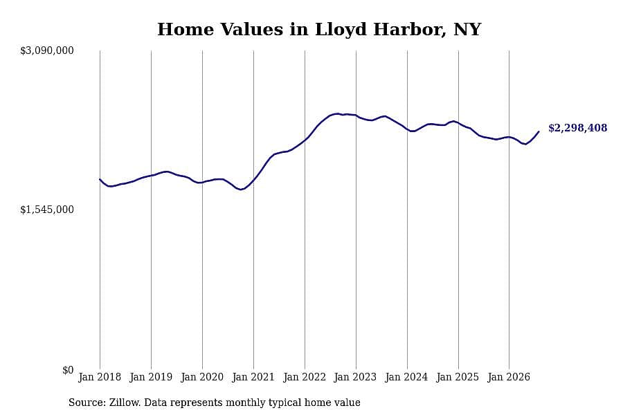 #26. Lloyd Harbor, NY