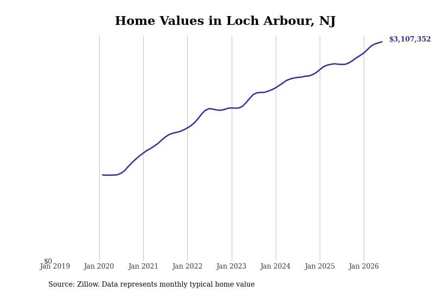 #8. Loch Arbour, NJ