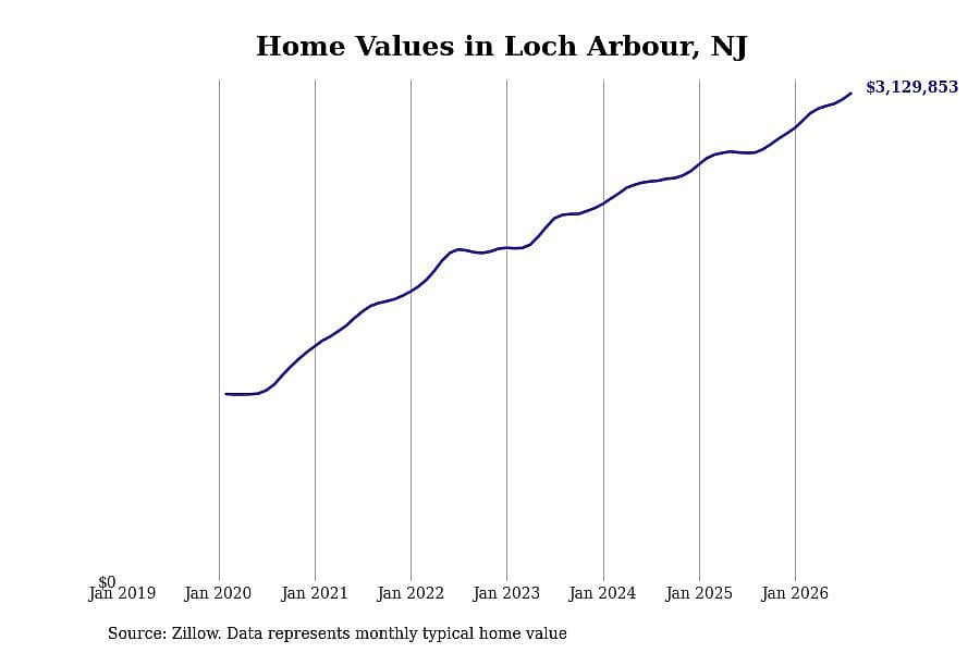 #9. Loch Arbour, NJ