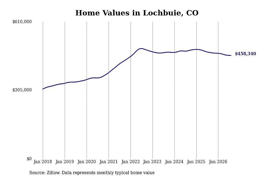 #19. Lochbuie, CO