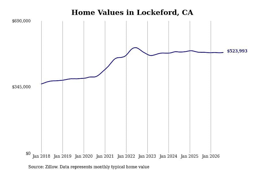 #12. Lockeford, CA