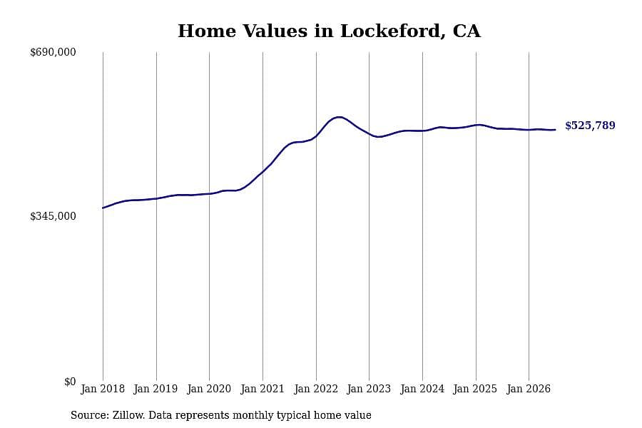 #7. Lockeford, CA