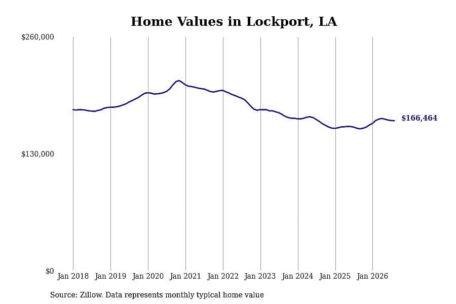 #8. Lockport, LA