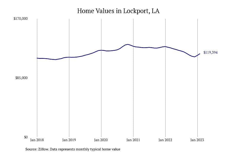 #7. Lockport, LA