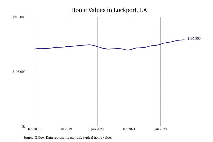 #4. Lockport, LA