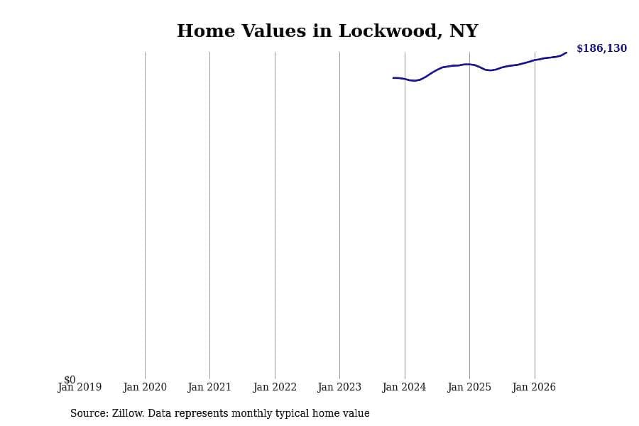 #17. Lockwood, NY