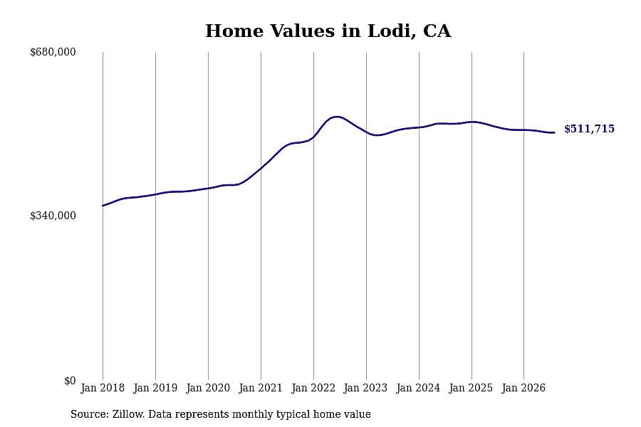 #13. Lodi, CA