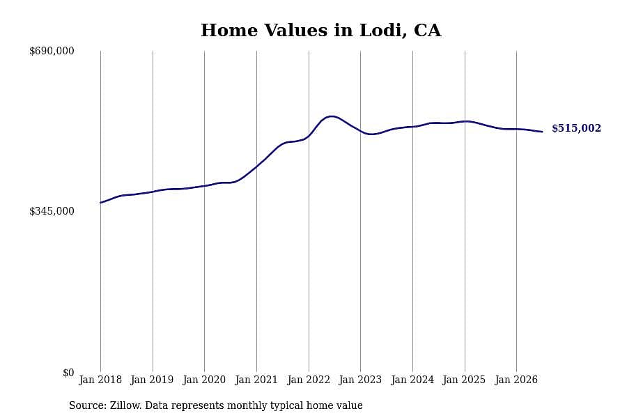 #13. Lodi, CA