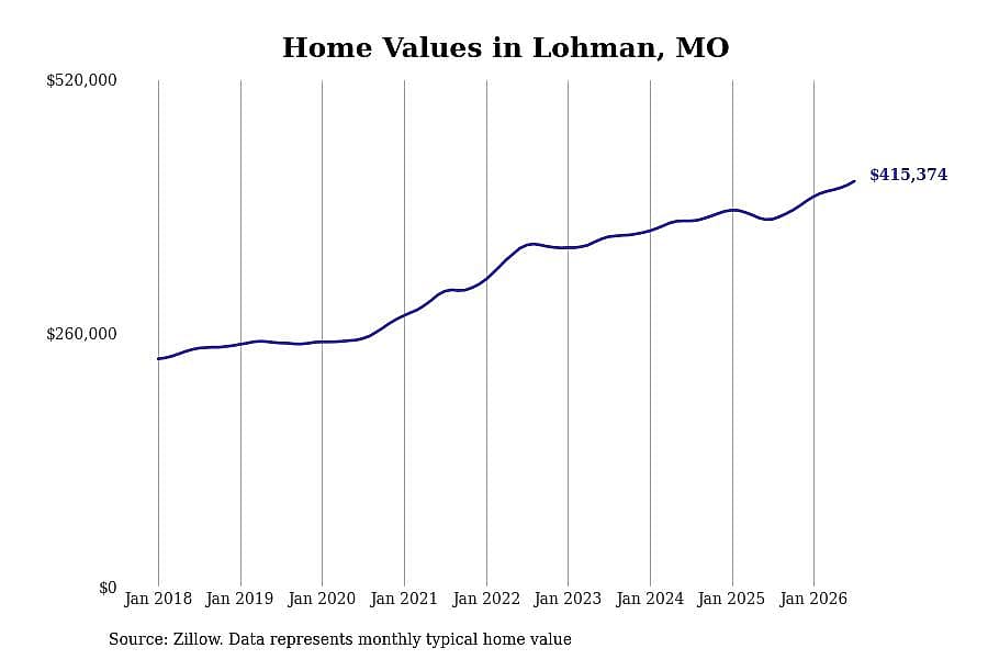 #1. Lohman, MO