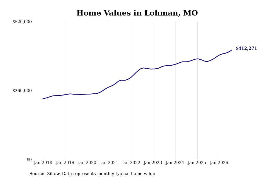 #1. Lohman, MO