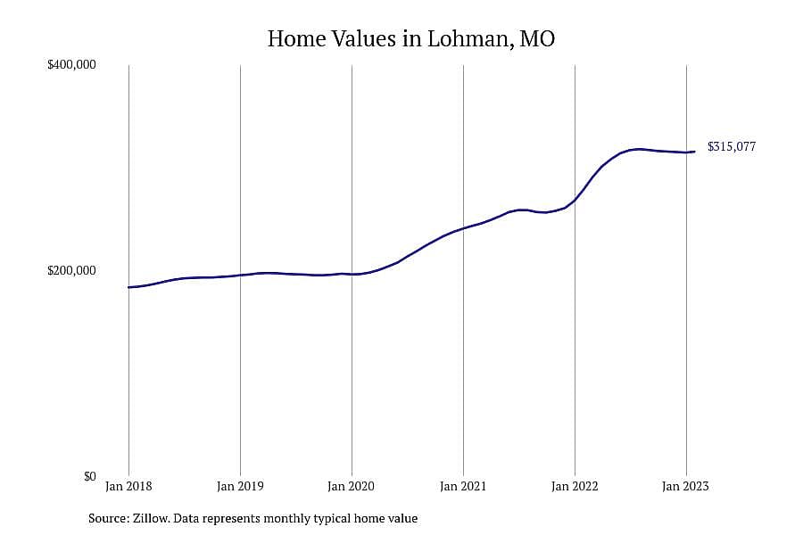#1. Lohman, MO