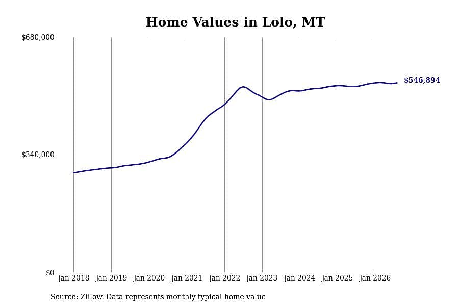 #9. Lolo, MT