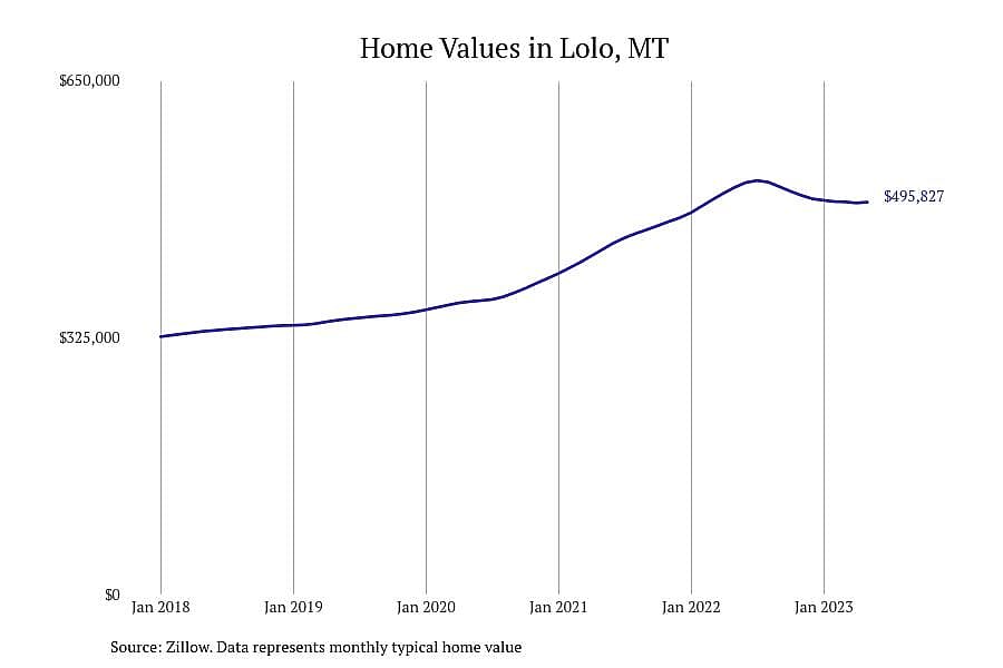 #6. Lolo, MT