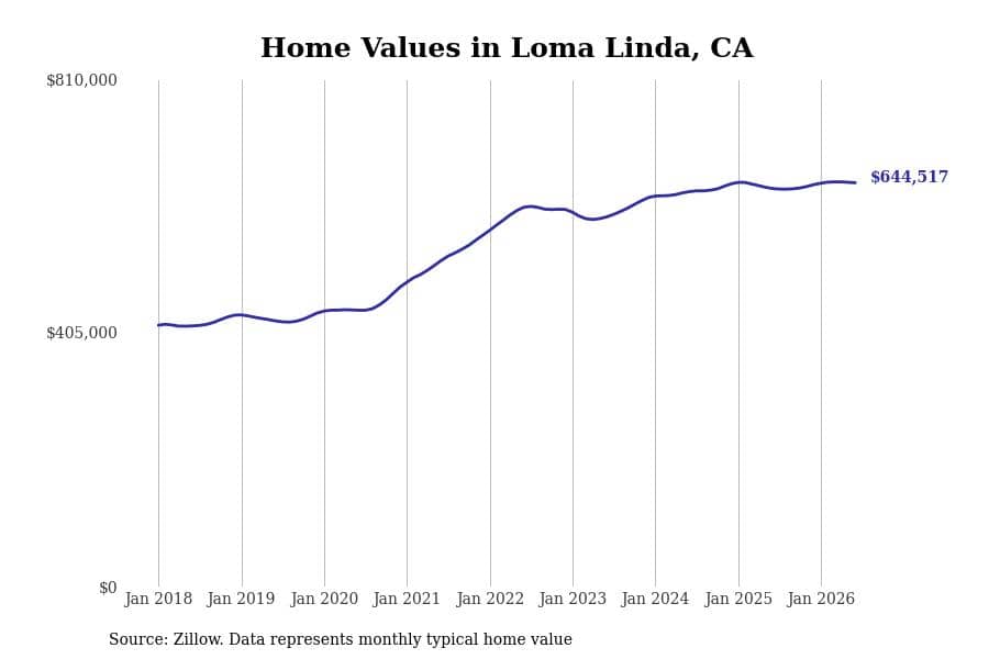 #20. Loma Linda, CA