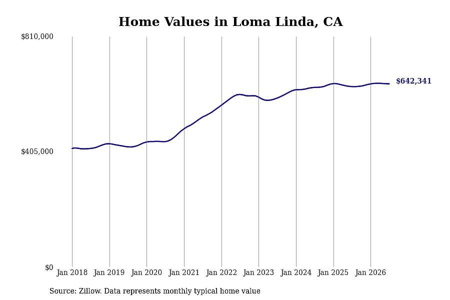 #5. Loma Linda, CA