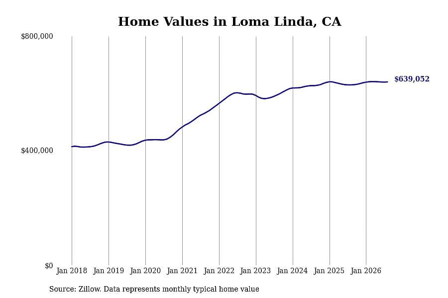 #8. Loma Linda, CA