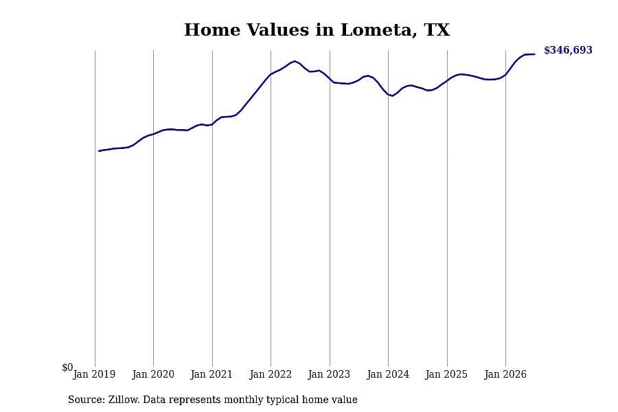 #2. Lometa, TX