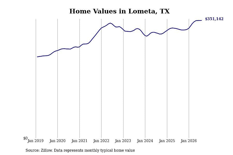 #6. Lometa, TX