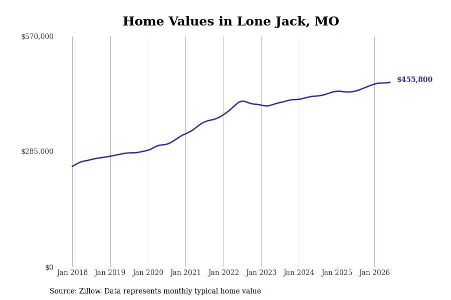 #19. Lone Jack, MO