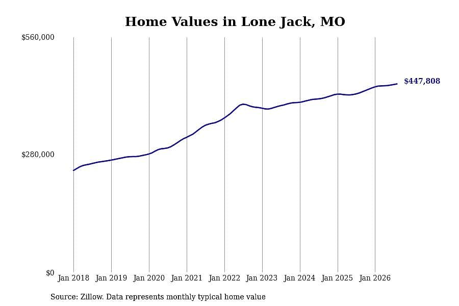 #19. Lone Jack, MO