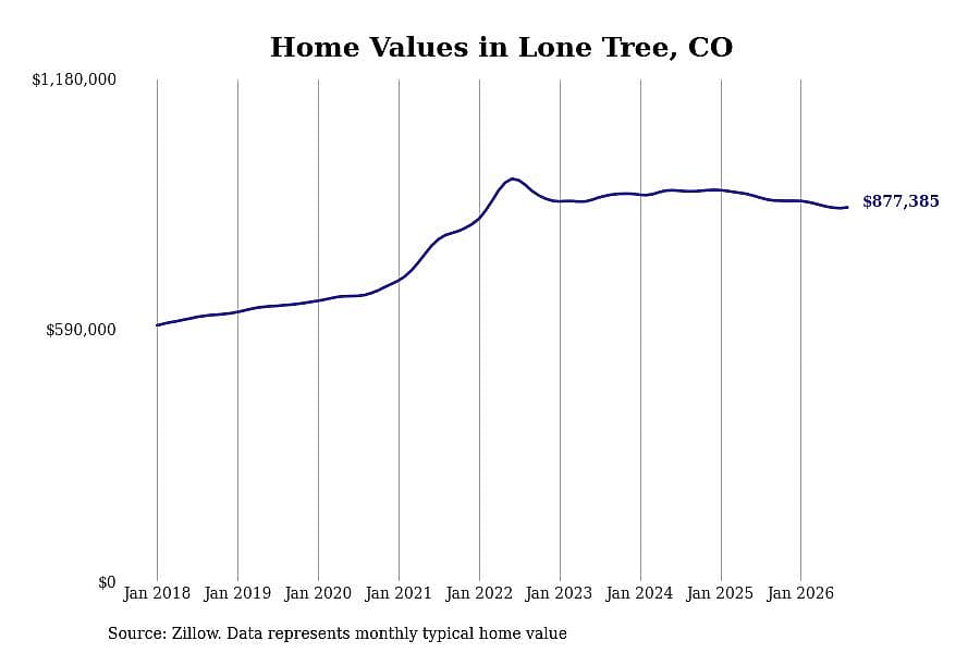 #13. Lone Tree, CO