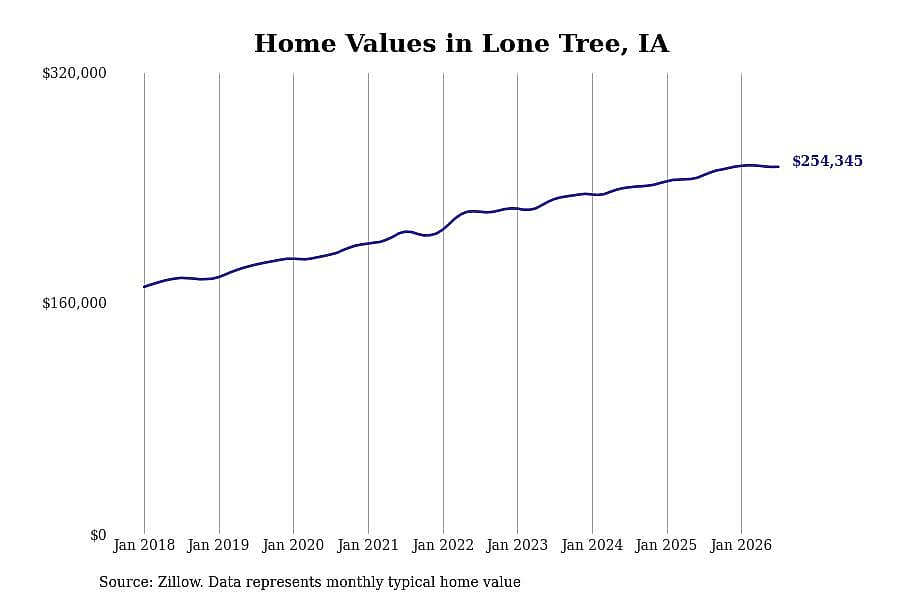 #19. Lone Tree, IA