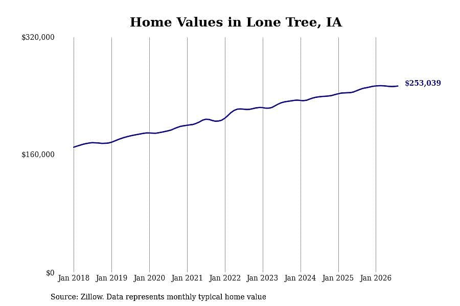 #19. Lone Tree, IA