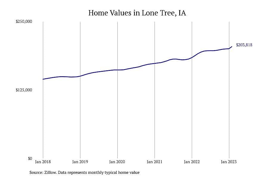 #15. Lone Tree, IA