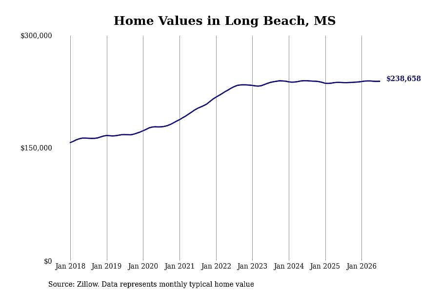 #9. Long Beach, MS